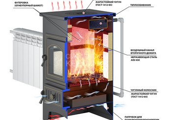 Печь-Камин ВЕЗУВИЙ ПК-01 (205) с плитой и т/о красн. 12 кВт (200 м3) Ø 150 мм 2