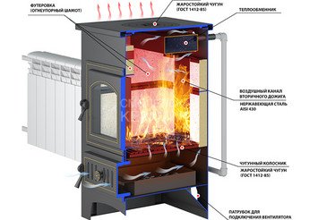Печь-Камин ВЕЗУВИЙ ПК-01 (270) с плитой и т/о беж. 9 кВт (150 м3) Ø 115 мм 3