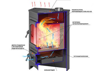 Печь-Камин ВЕЗУВИЙ ПК-01 (220) угловой, амфиболит с конфоркой 9 кВт (150 м3) Ø 115мм 2