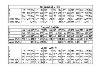 Сэндвич 0,25 м (430/0,5мм + оц.) Ф100х200, Ferrum GS 30-50Z 3