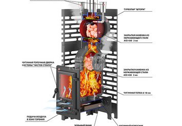 Печь для бани ASTON «Шторм 26 Турбопар» б/в (350) 5