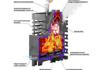 Печь для бани ASTON «Шторм 16» (ДТ-4) б/в 7