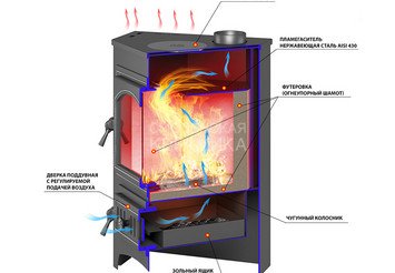 Печь-Камин ВЕЗУВИЙ ПК-01 (220) угловой красн. с конфоркой 9 кВт (150 м3) Ø 115мм 2