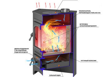 Печь-Камин ВЕЗУВИЙ ПК-01 (220) угловой беж. с конфоркой 9 кВт (150 м3) Ø 115 мм 2