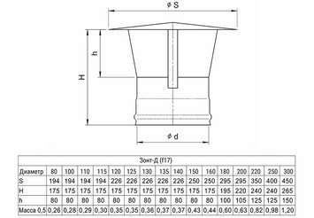 Зонт-Д (430/0,5 мм) Ф125 2
