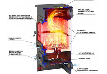 Печь-Камин ВЕЗУВИЙ ПК-01 (205) с плитой беж. 12 кВт (200 м3) Ø 150 мм 2