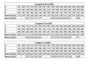 Сэндвич 1,0 м (AISI 430/0,5мм + оц.) Ф130х200, Ferrum GS 30-50Z 3