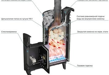 Печь банная «Атмосфера XL» Змеевик ламель+сетка с газовой горелкой 3