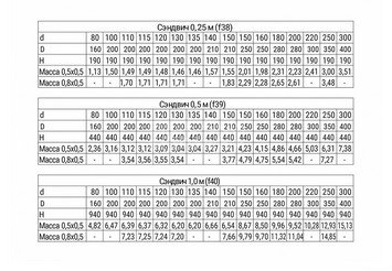 Сэндвич 1,0 м (304/0,8мм + нерж.+ ceramics) Ф115х200, Ferrum Austenite 3