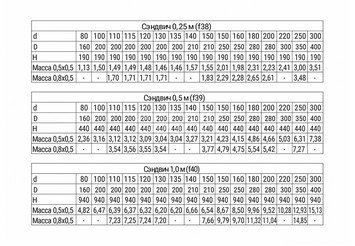 Сэндвич 0,5 м (304/0,8мм + нерж.+ ceramics) Ф115х200, Ferrum Austenite 3