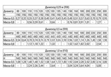 Дымоход 1,0 м (430/1,0мм) Ф150, Ferrum HF Plus 3