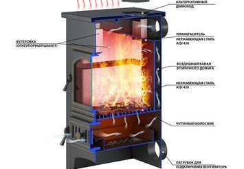 Печь-Камин ВЕЗУВИЙ ПК-01 (270) беж. 9 кВт (150 м3) Ø 115 мм 3