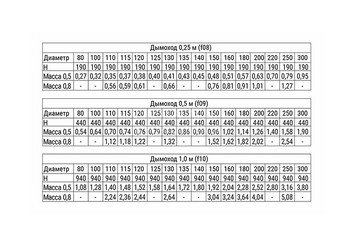 Дымоход 0,5м (430/0,8 мм / эмаль /600° черная) Ф115 BLACKSIDE 3