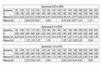 Дымоход 0,25м (430/0,8 мм) Ф180 3