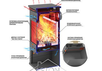 Печь-Камин ASTON 11кВт (180 м3) Ø 150мм Талькохлорит 2