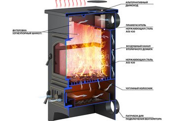 Печь-Камин ВЕЗУВИЙ ПК-01 (270) талькохлорит 9 кВт (150 м3) Ø 115 мм 3