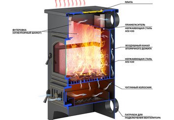 Печь-Камин ВЕЗУВИЙ ПК-01 (270) с плитой беж. 9 кВт (150 м3) Ø 115 мм 3