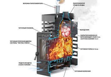 Печь для бани ASTON «Шторм 20» Long (Лонг) (350) 7