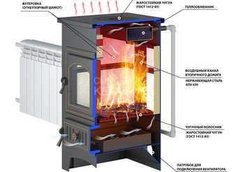 Печь-Камин ВЕЗУВИЙ ПК-01 (270) с плитой и т/о красн. 9 кВт (150 м3) Ø 115 мм 3