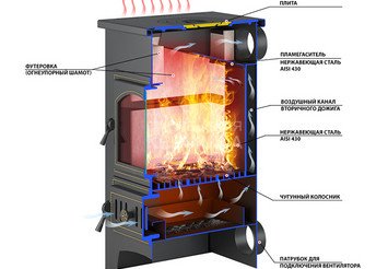 Печь-Камин ВЕЗУВИЙ ПК-01 (270) с плитой красн. 9 кВт (150 м3) Ø 115 мм 3