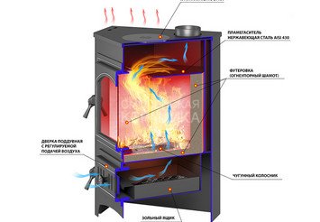 Печь-Камин ВЕЗУВИЙ ПК-01 (220) угловой талькохлорит с конфоркой 9 кВт (150 м3) Ø 115мм 2