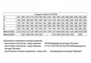 Сэндвич-тройник 90° (430/0,8мм + оц.) Ф150х210 3