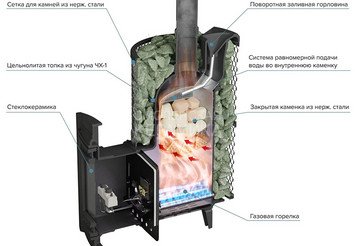 Печь банная «Атмосфера L» сетка нержавейка с газовой горелкой 3